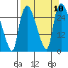 Anchorage tide chart for Wednesday, September 10, 2025