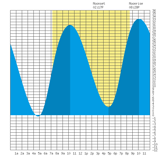 Anchorage tide chart for Thursday, September 11, 2025