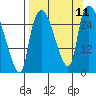 Anchorage tide chart for Thursday, September 11, 2025