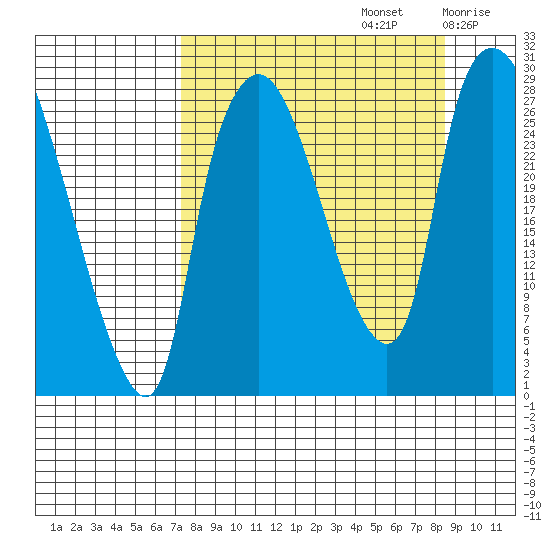 Anchorage tide chart for Friday, September 12, 2025
