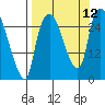 Anchorage tide chart for Friday, September 12, 2025