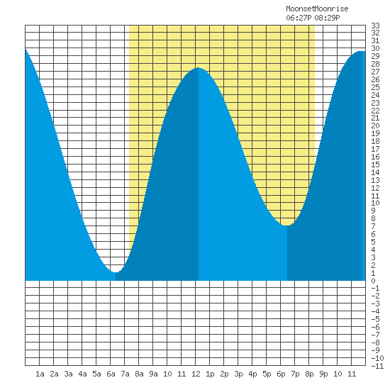 Anchorage tide chart for Saturday, September 13, 2025