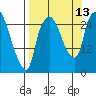 Anchorage tide chart for Saturday, September 13, 2025
