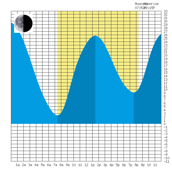 Anchorage tide chart for Sunday, September 14, 2025