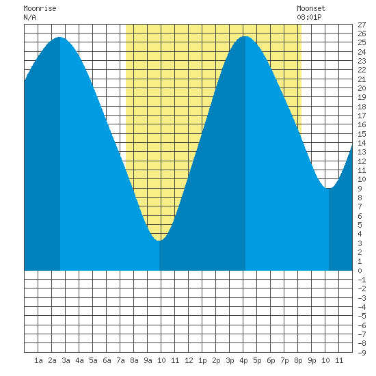 Anchorage tide chart for Tuesday, September 16, 2025