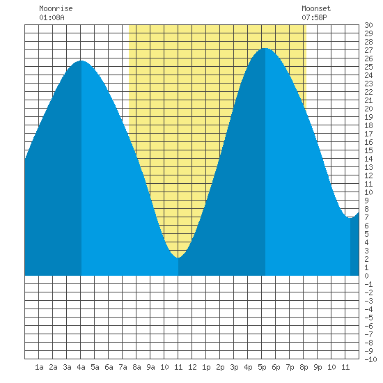 Anchorage tide chart for Wednesday, September 17, 2025