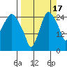 Anchorage tide chart for Wednesday, September 17, 2025