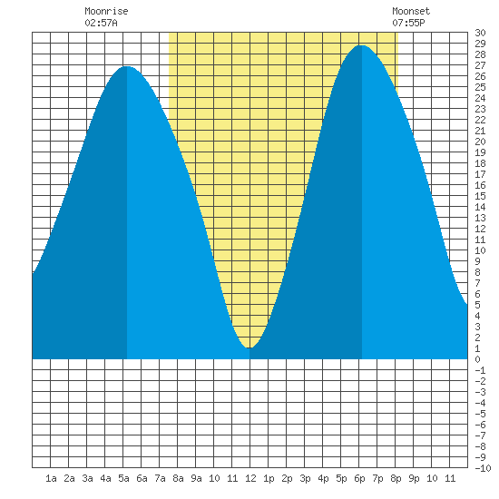Anchorage tide chart for Thursday, September 18, 2025