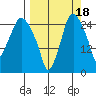 Anchorage tide chart for Thursday, September 18, 2025
