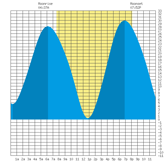 Anchorage tide chart for Friday, September 19, 2025