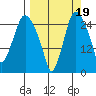 Anchorage tide chart for Friday, September 19, 2025
