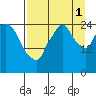 Anchorage tide chart for Monday, September 1, 2025