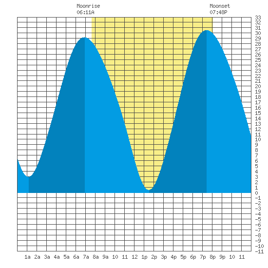 Anchorage tide chart for Saturday, September 20, 2025