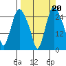 Anchorage tide chart for Saturday, September 20, 2025