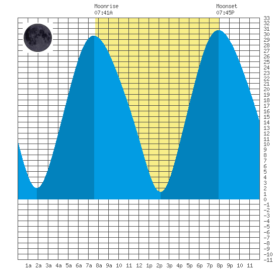 Anchorage tide chart for Sunday, September 21, 2025