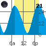 Anchorage tide chart for Sunday, September 21, 2025