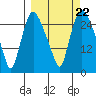 Anchorage tide chart for Monday, September 22, 2025