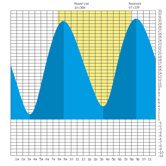 Anchorage tide chart for Tuesday, September 23, 2025