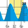 Anchorage tide chart for Tuesday, September 23, 2025