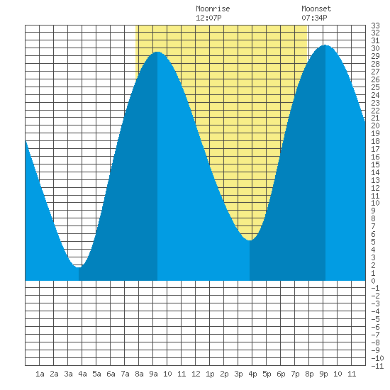 Anchorage tide chart for Wednesday, September 24, 2025