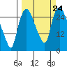 Anchorage tide chart for Wednesday, September 24, 2025