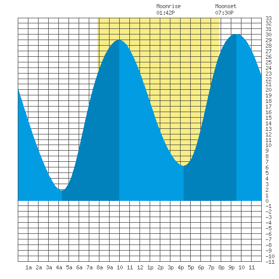 Anchorage tide chart for Thursday, September 25, 2025