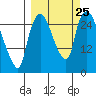 Anchorage tide chart for Thursday, September 25, 2025