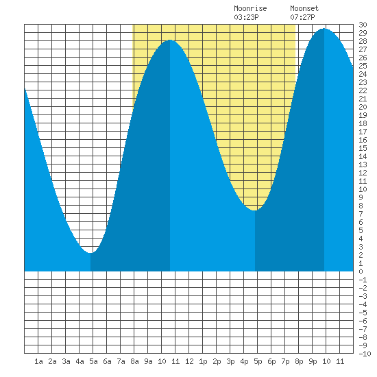 Anchorage tide chart for Friday, September 26, 2025