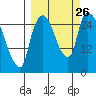 Anchorage tide chart for Friday, September 26, 2025