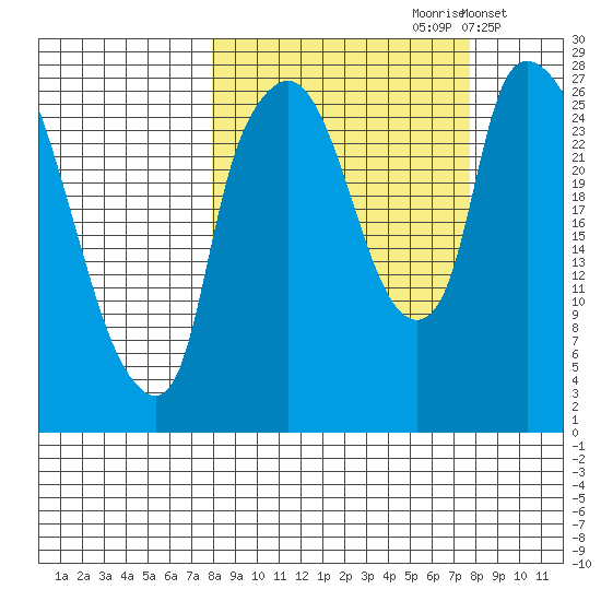 Anchorage tide chart for Saturday, September 27, 2025