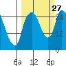 Anchorage tide chart for Saturday, September 27, 2025