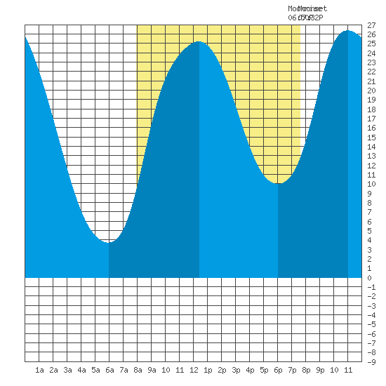 Anchorage tide chart for Sunday, September 28, 2025