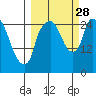 Anchorage tide chart for Sunday, September 28, 2025