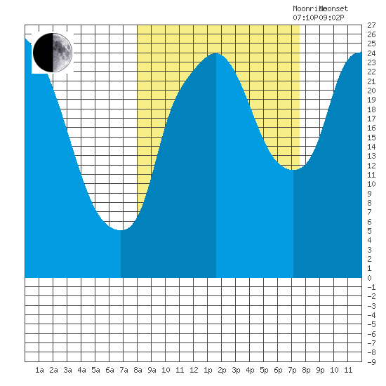 Anchorage tide chart for Monday, September 29, 2025