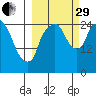 Anchorage tide chart for Monday, September 29, 2025