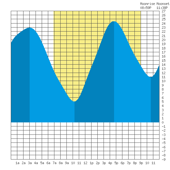 Anchorage tide chart for Tuesday, September 2, 2025
