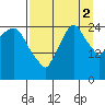 Anchorage tide chart for Tuesday, September 2, 2025