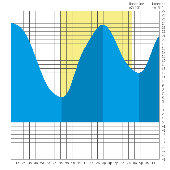 Anchorage tide chart for Tuesday, September 30, 2025