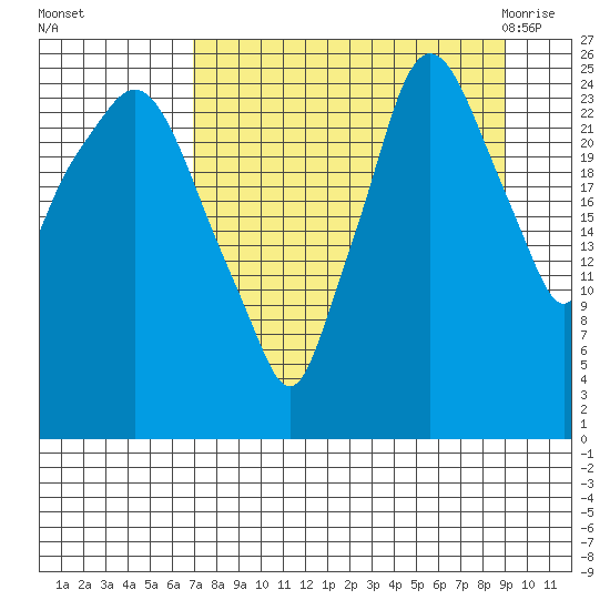 Anchorage tide chart for Wednesday, September 3, 2025
