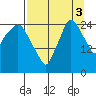 Anchorage tide chart for Wednesday, September 3, 2025