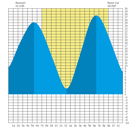 Anchorage tide chart for Thursday, September 4, 2025