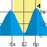 Anchorage tide chart for Thursday, September 4, 2025