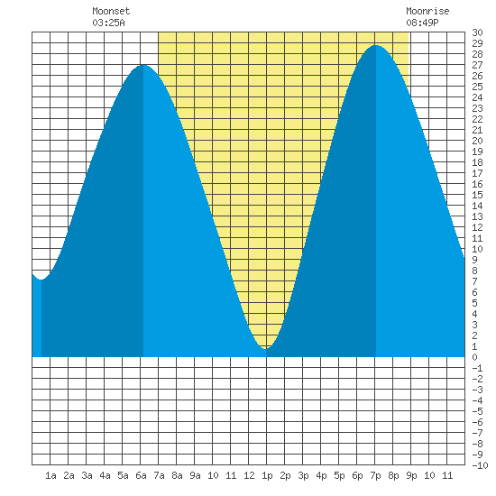 Anchorage tide chart for Friday, September 5, 2025