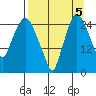 Anchorage tide chart for Friday, September 5, 2025