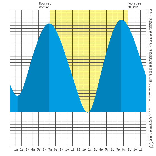 Anchorage tide chart for Saturday, September 6, 2025