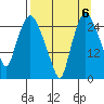 Anchorage tide chart for Saturday, September 6, 2025