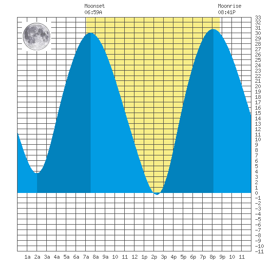 Anchorage tide chart for Sunday, September 7, 2025