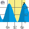 Anchorage tide chart for Sunday, September 7, 2025