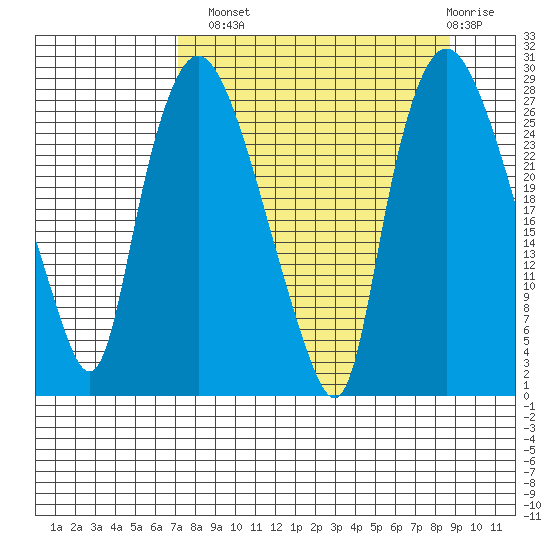 Anchorage tide chart for Monday, September 8, 2025