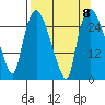 Anchorage tide chart for Monday, September 8, 2025